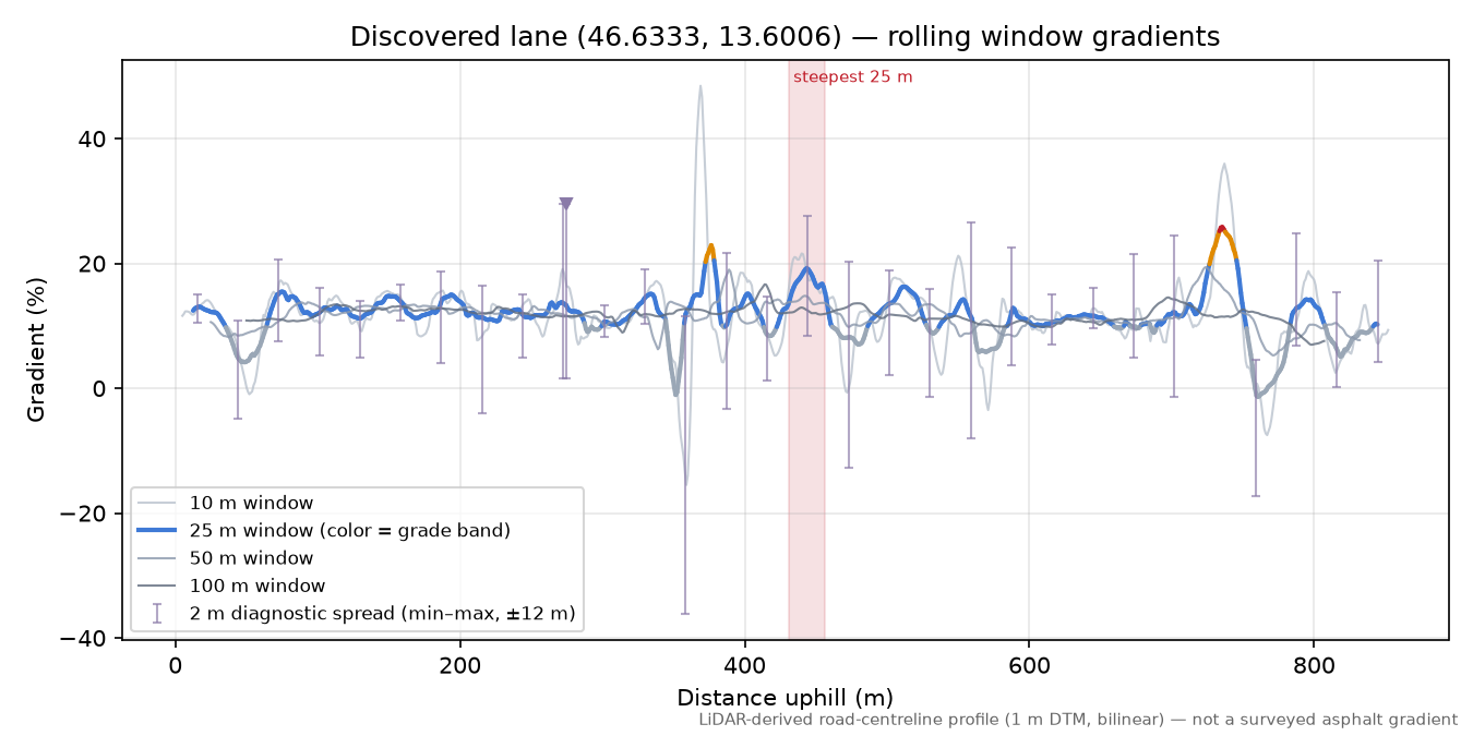 Discovered lane (46.6333, 13.6006) rolling gradient profile