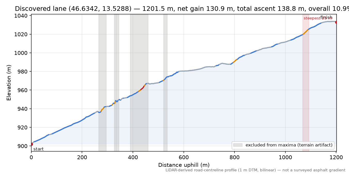 Discovered lane (46.6342, 13.5288) elevation profile