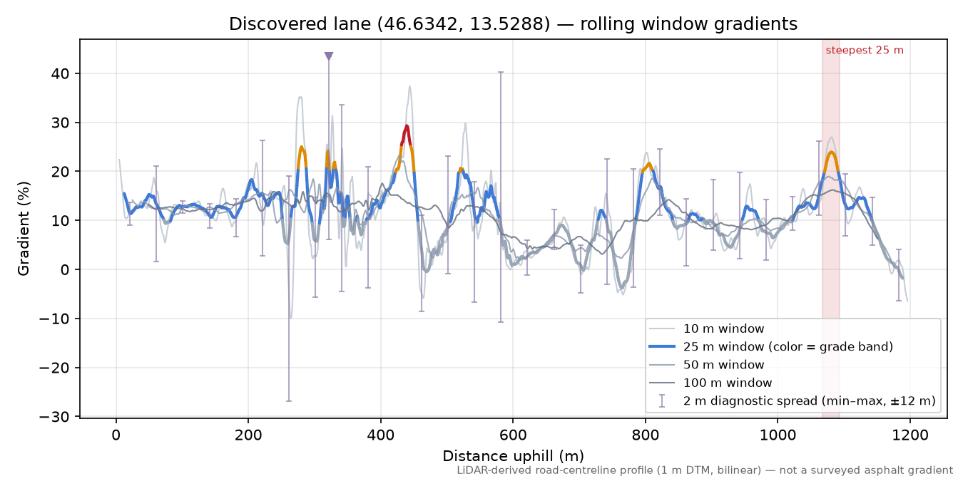 Discovered lane (46.6342, 13.5288) rolling gradient profile