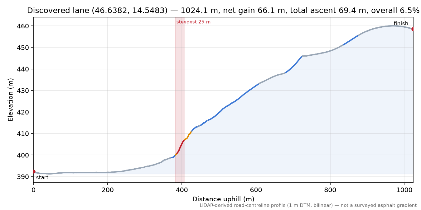 Discovered lane (46.6382, 14.5483) elevation profile