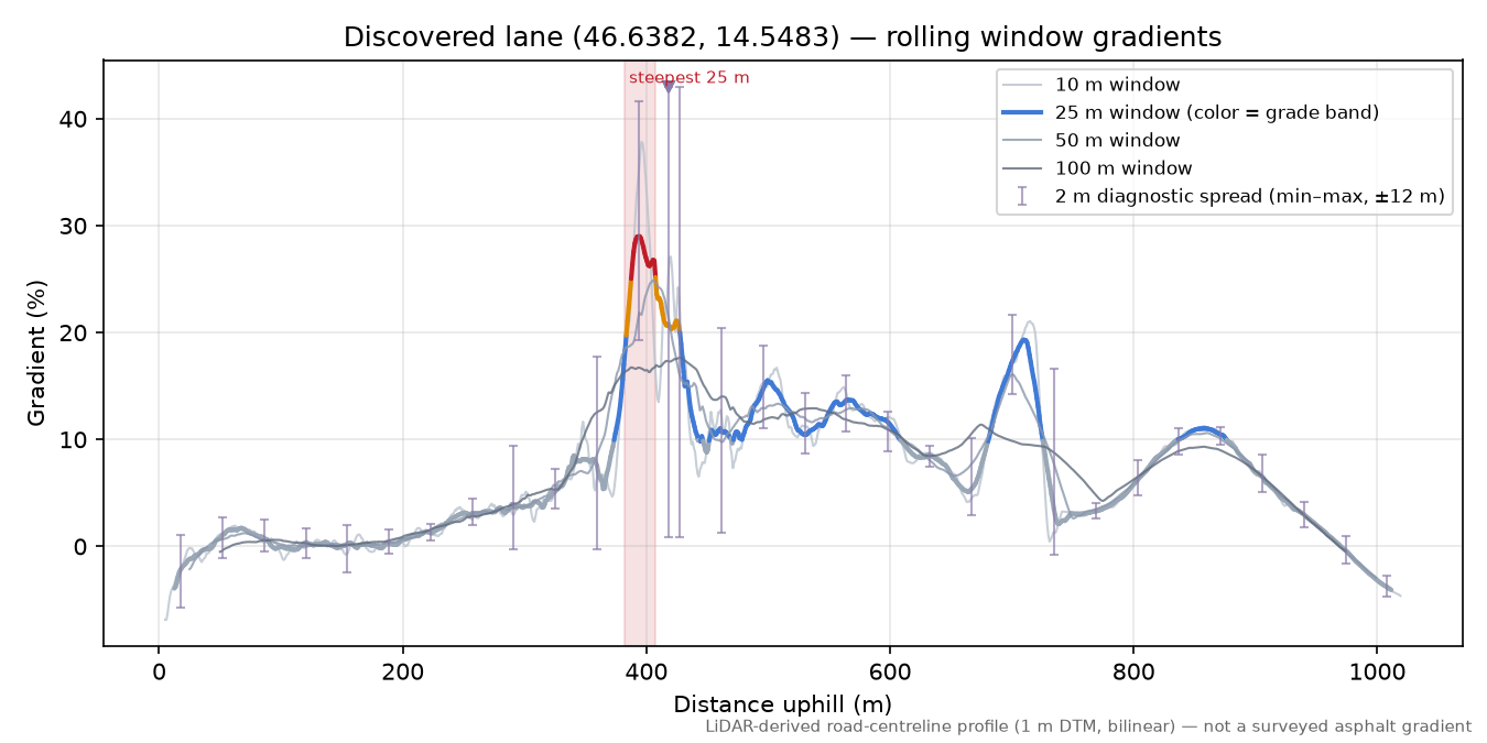Discovered lane (46.6382, 14.5483) rolling gradient profile