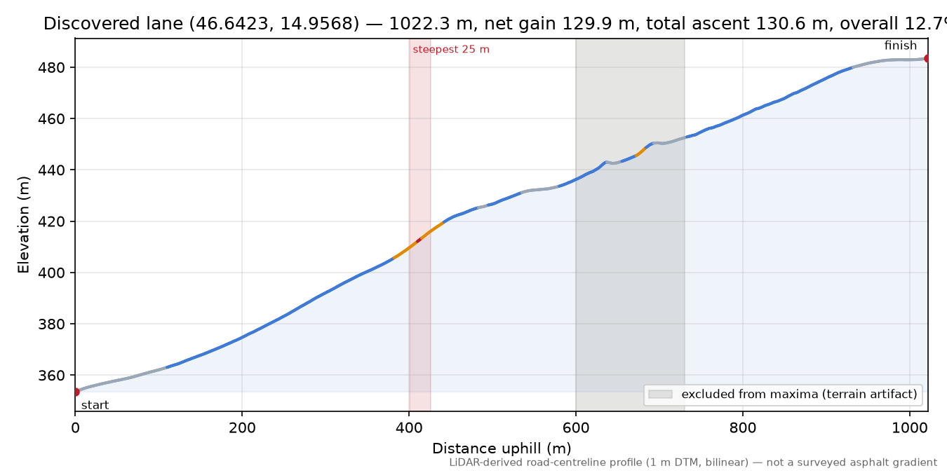 Discovered lane (46.6423, 14.9568) elevation profile