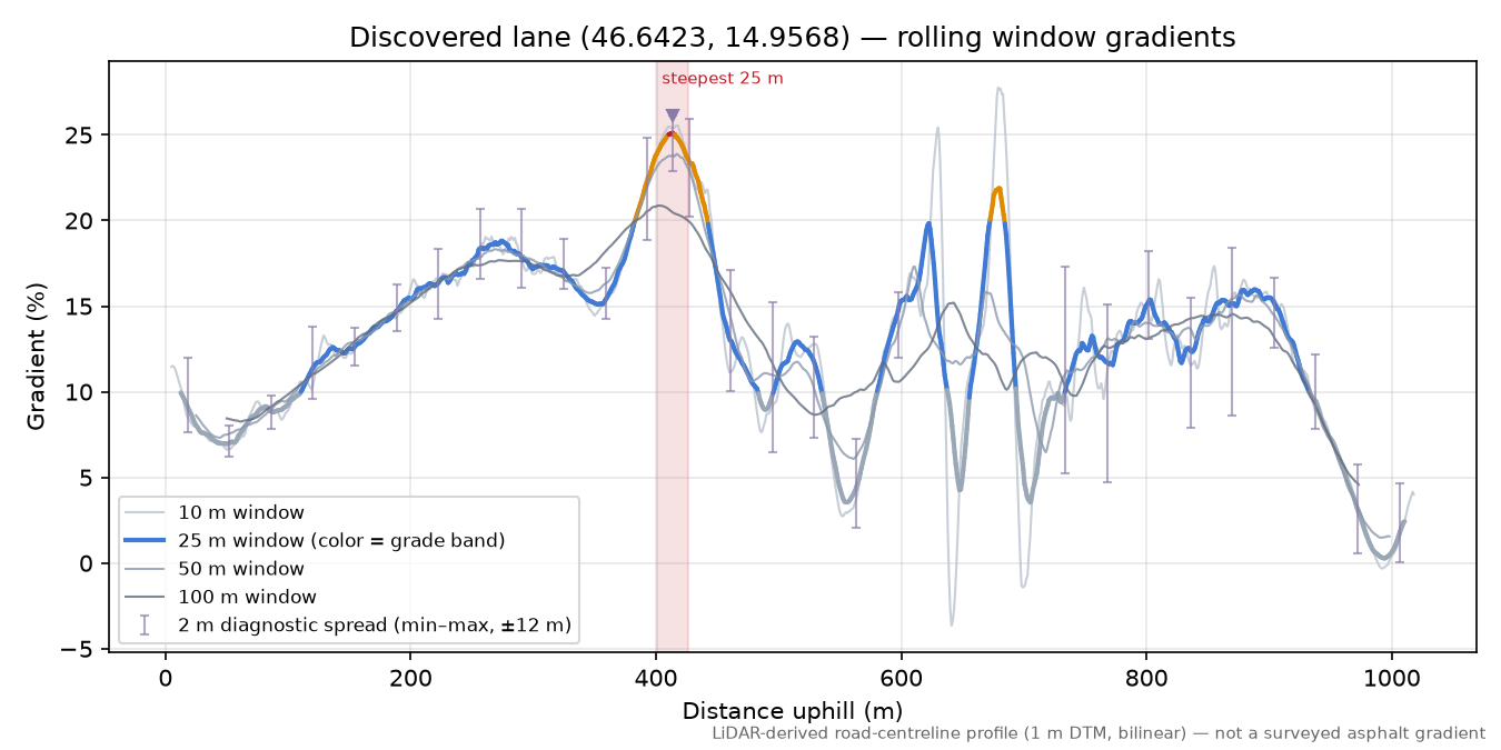 Discovered lane (46.6423, 14.9568) rolling gradient profile