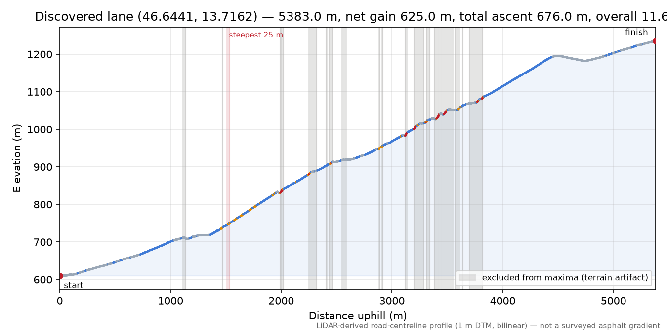 Discovered lane (46.6441, 13.7162) elevation profile