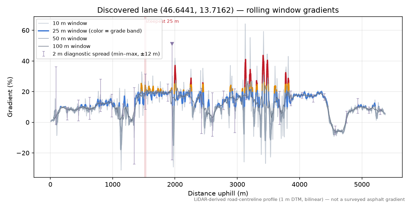 Discovered lane (46.6441, 13.7162) rolling gradient profile