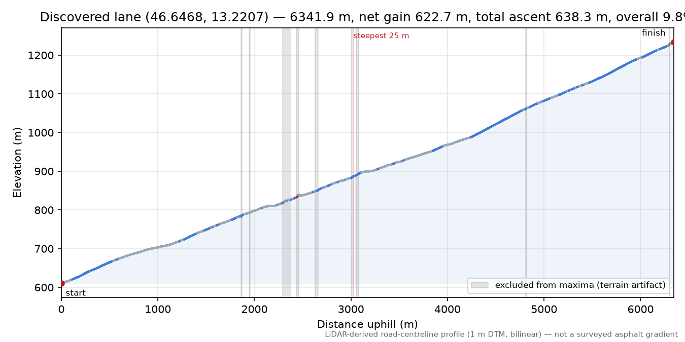 Discovered lane (46.6468, 13.2207) elevation profile