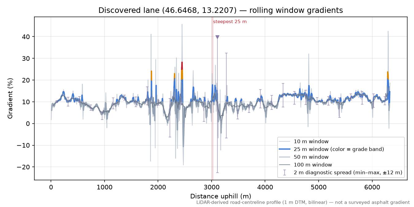 Discovered lane (46.6468, 13.2207) rolling gradient profile