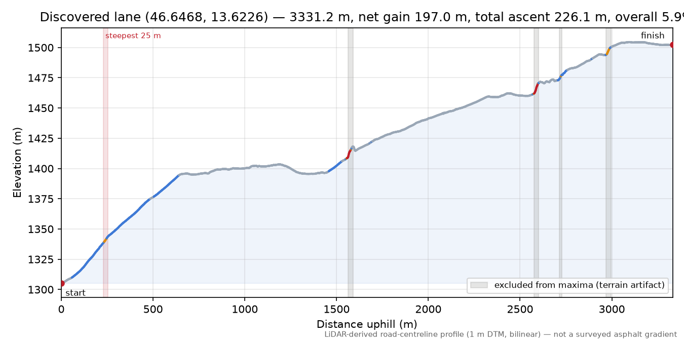 Discovered lane (46.6468, 13.6226) elevation profile