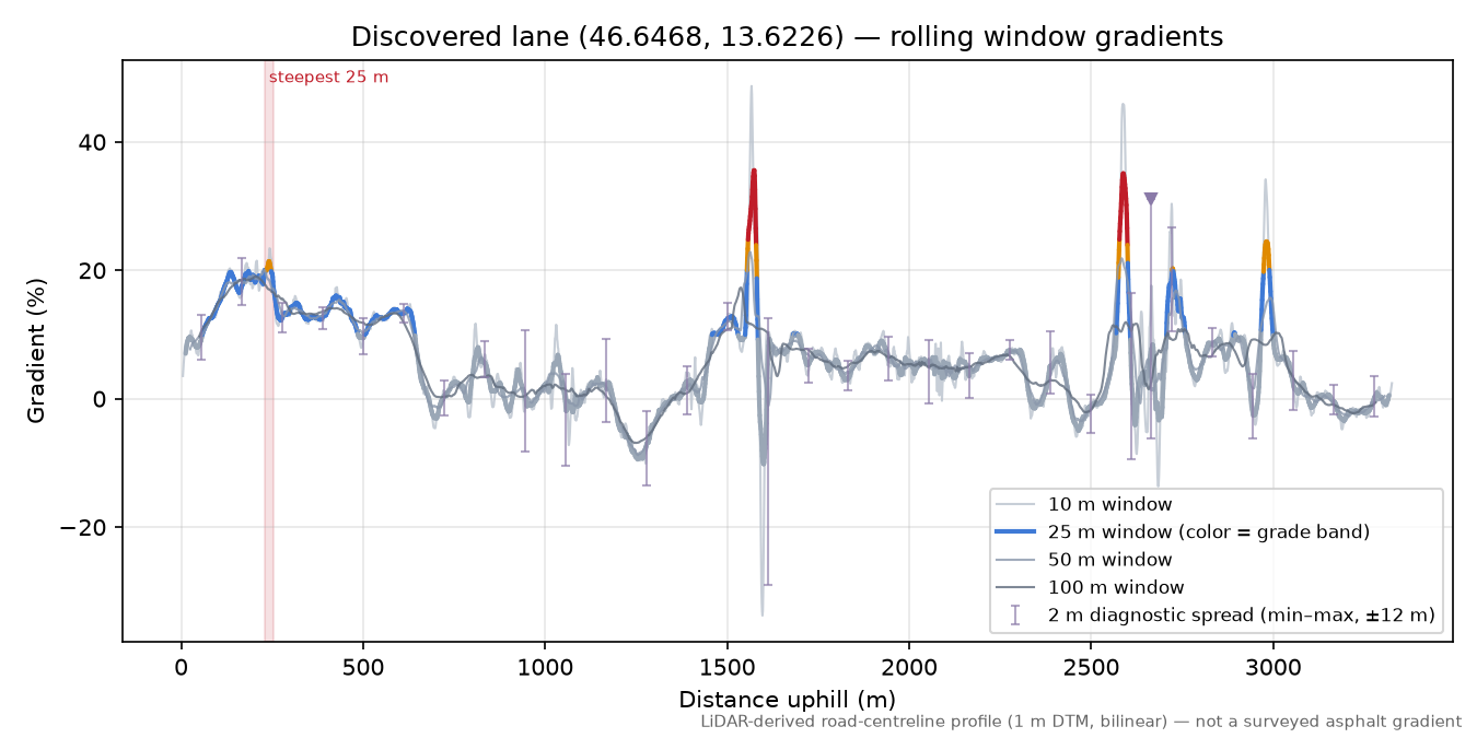 Discovered lane (46.6468, 13.6226) rolling gradient profile