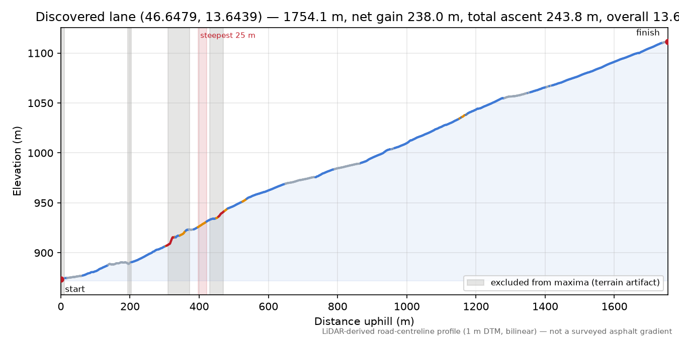 Discovered lane (46.6479, 13.6439) elevation profile