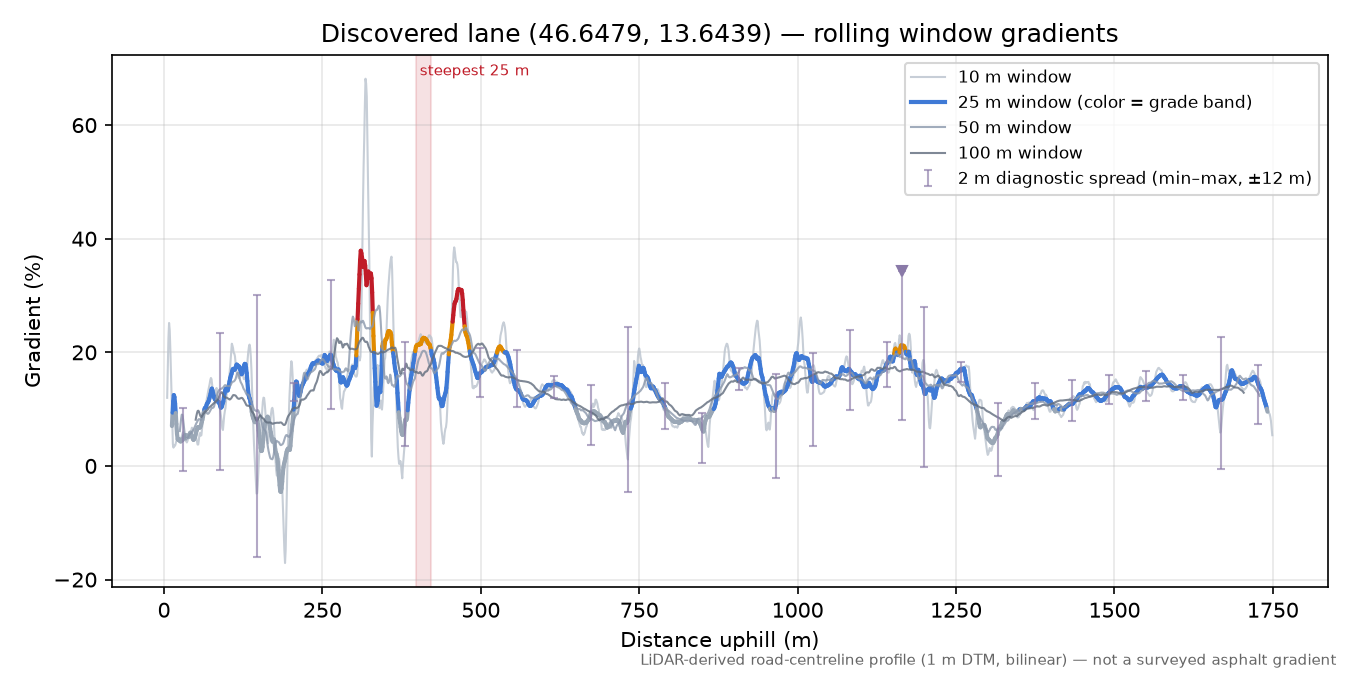 Discovered lane (46.6479, 13.6439) rolling gradient profile
