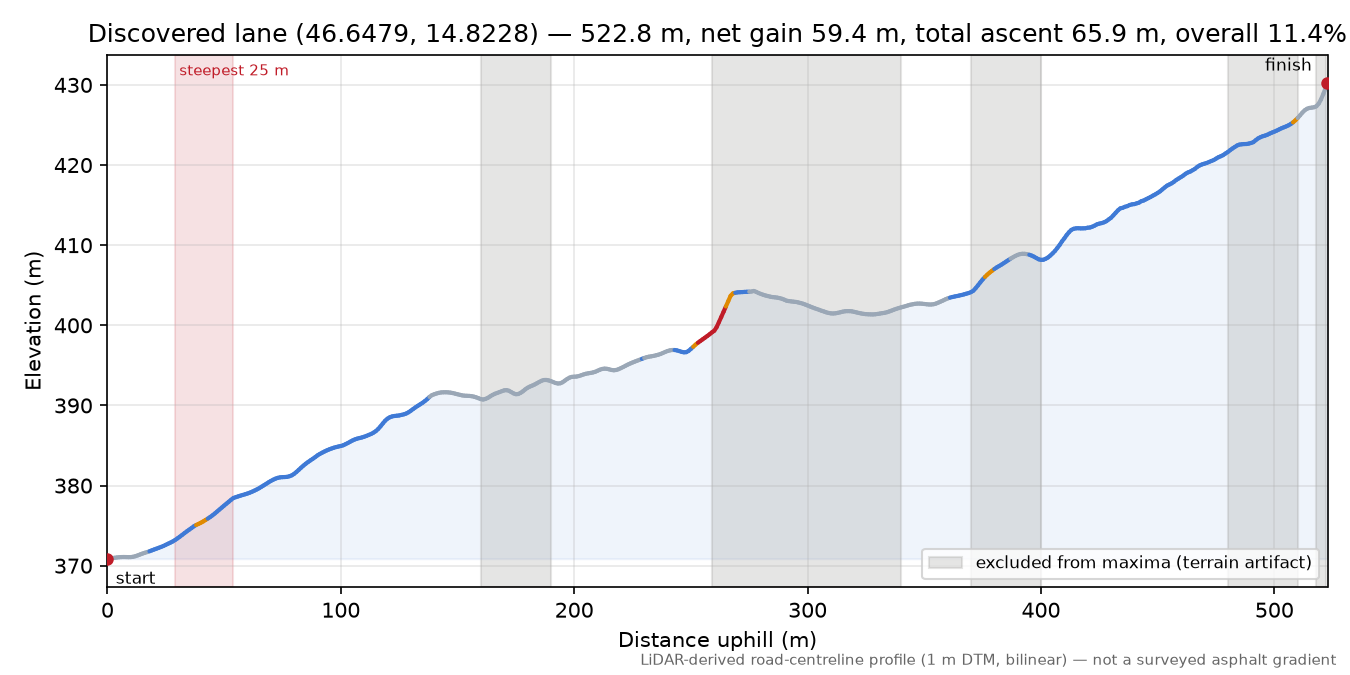 Discovered lane (46.6479, 14.8228) elevation profile