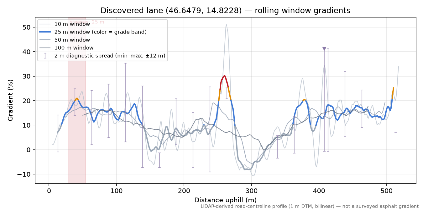 Discovered lane (46.6479, 14.8228) rolling gradient profile