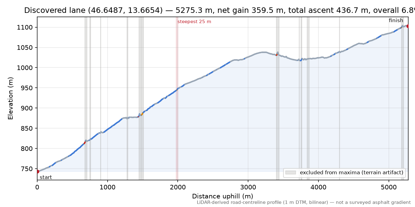 Discovered lane (46.6487, 13.6654) elevation profile