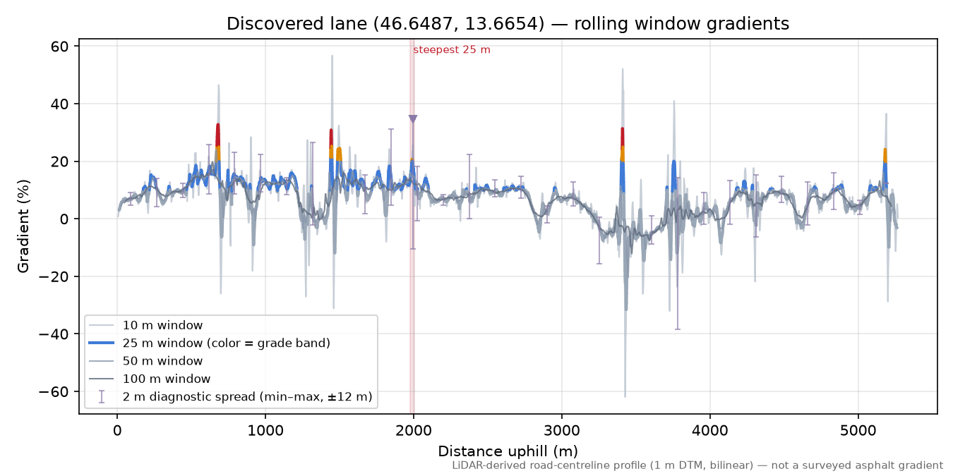 Discovered lane (46.6487, 13.6654) rolling gradient profile