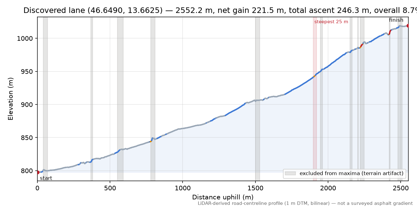 Discovered lane (46.6490, 13.6625) elevation profile