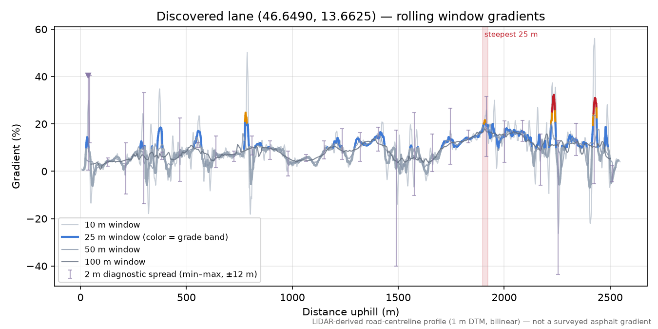 Discovered lane (46.6490, 13.6625) rolling gradient profile