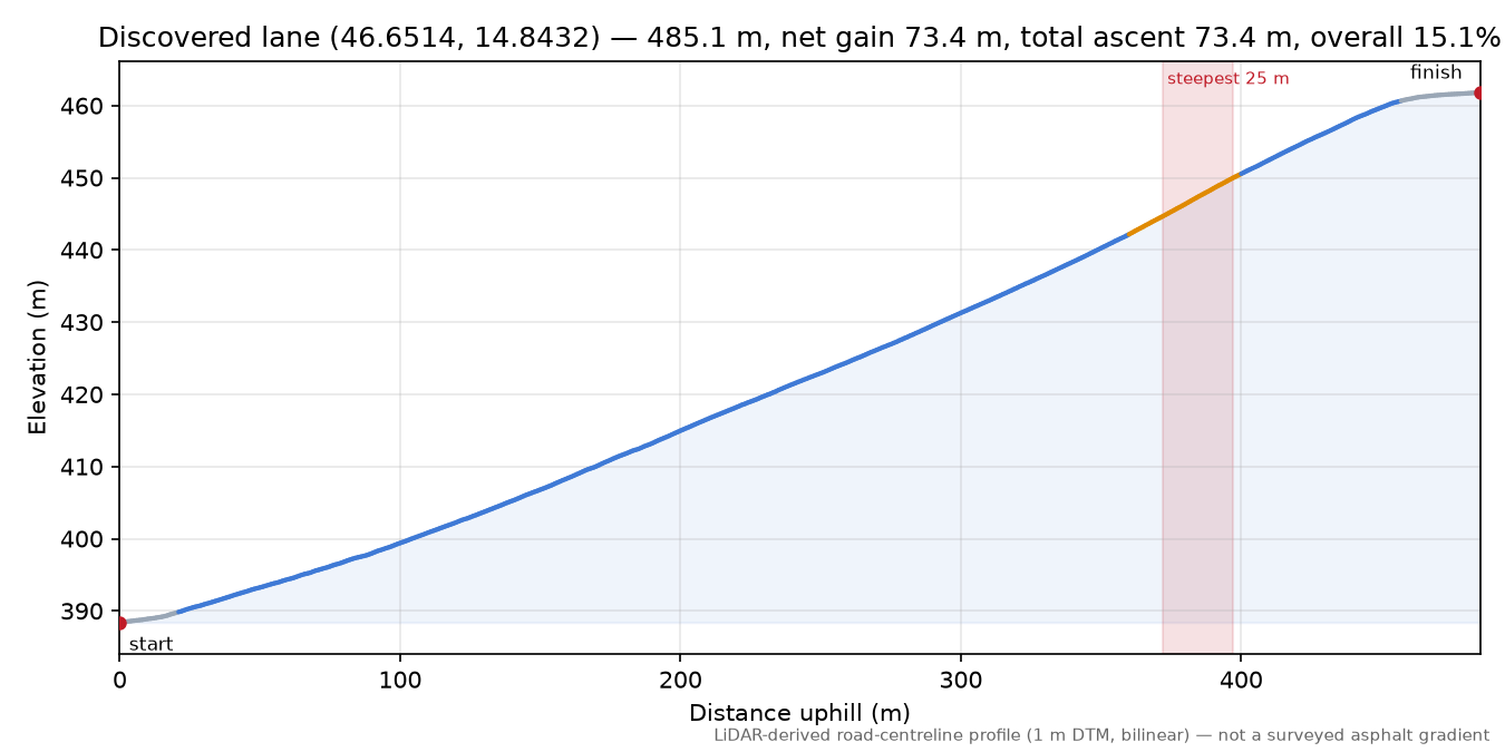 Discovered lane (46.6514, 14.8432) elevation profile