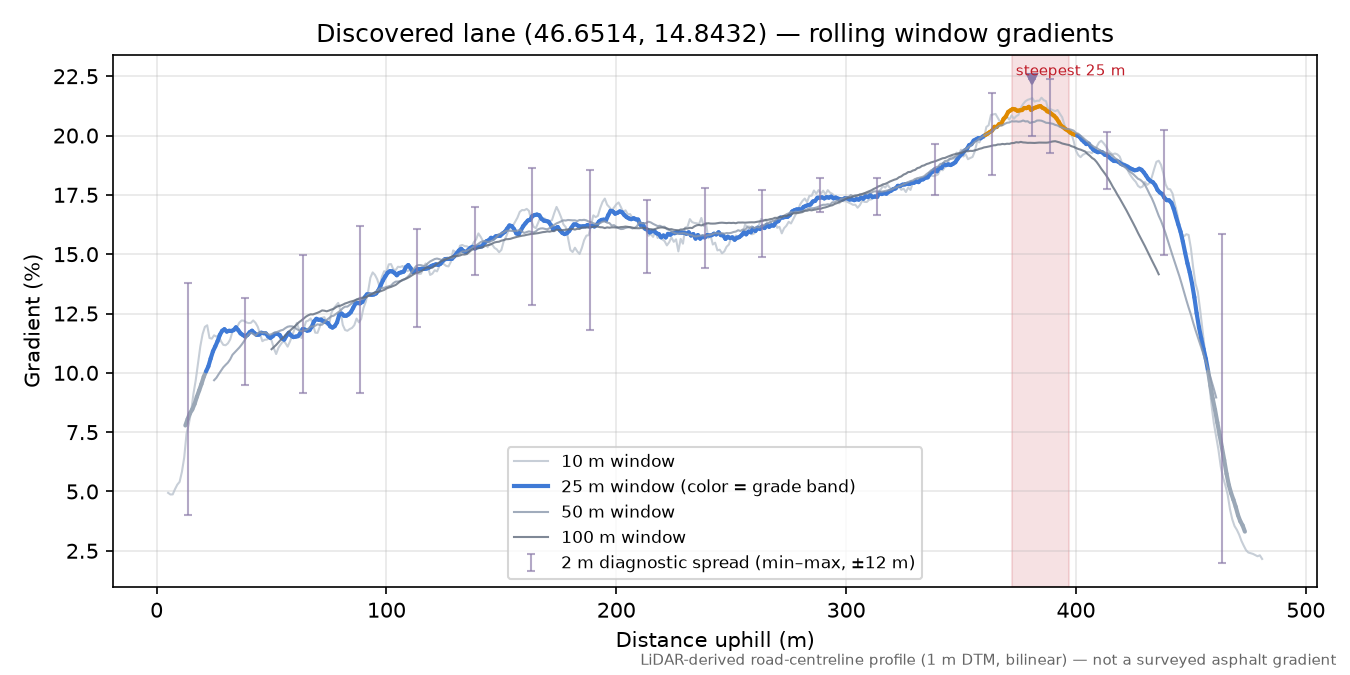 Discovered lane (46.6514, 14.8432) rolling gradient profile