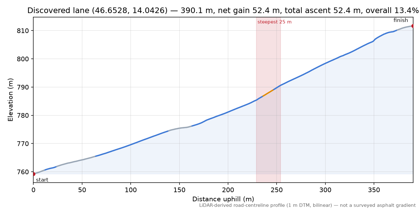 Discovered lane (46.6528, 14.0426) elevation profile
