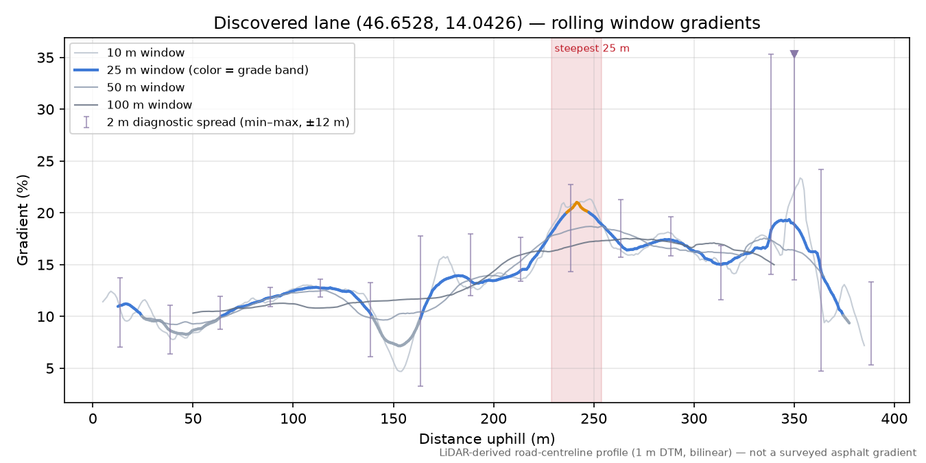 Discovered lane (46.6528, 14.0426) rolling gradient profile