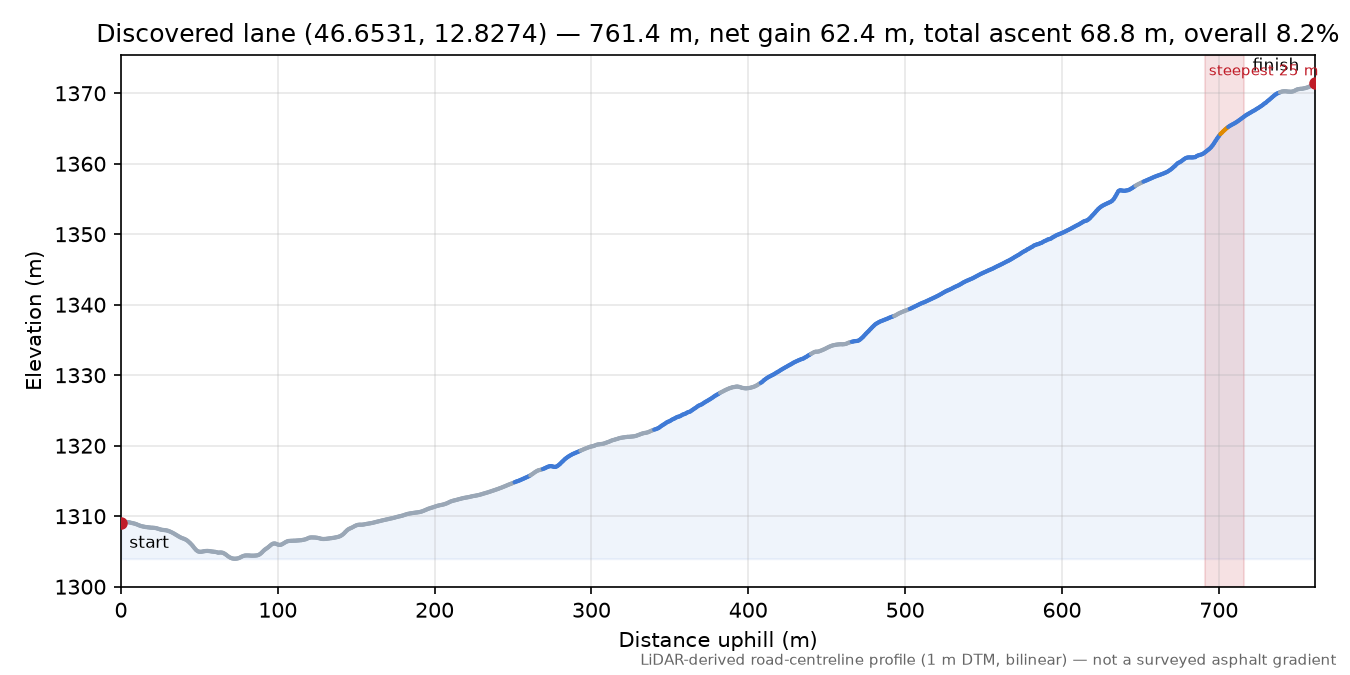Discovered lane (46.6531, 12.8274) elevation profile