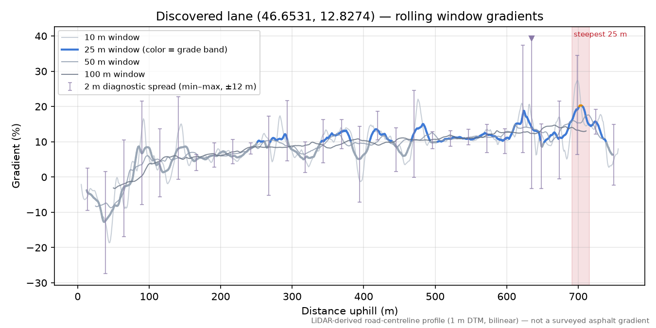 Discovered lane (46.6531, 12.8274) rolling gradient profile