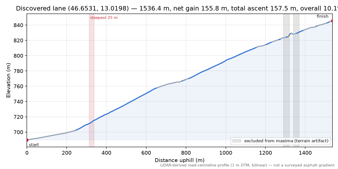 Discovered lane (46.6531, 13.0198) elevation profile