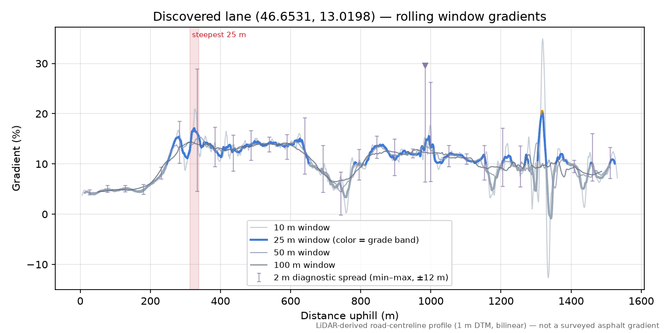 Discovered lane (46.6531, 13.0198) rolling gradient profile
