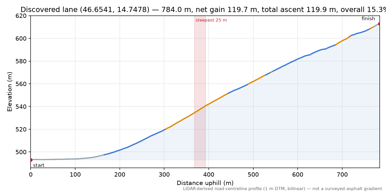 Discovered lane (46.6541, 14.7478) elevation profile