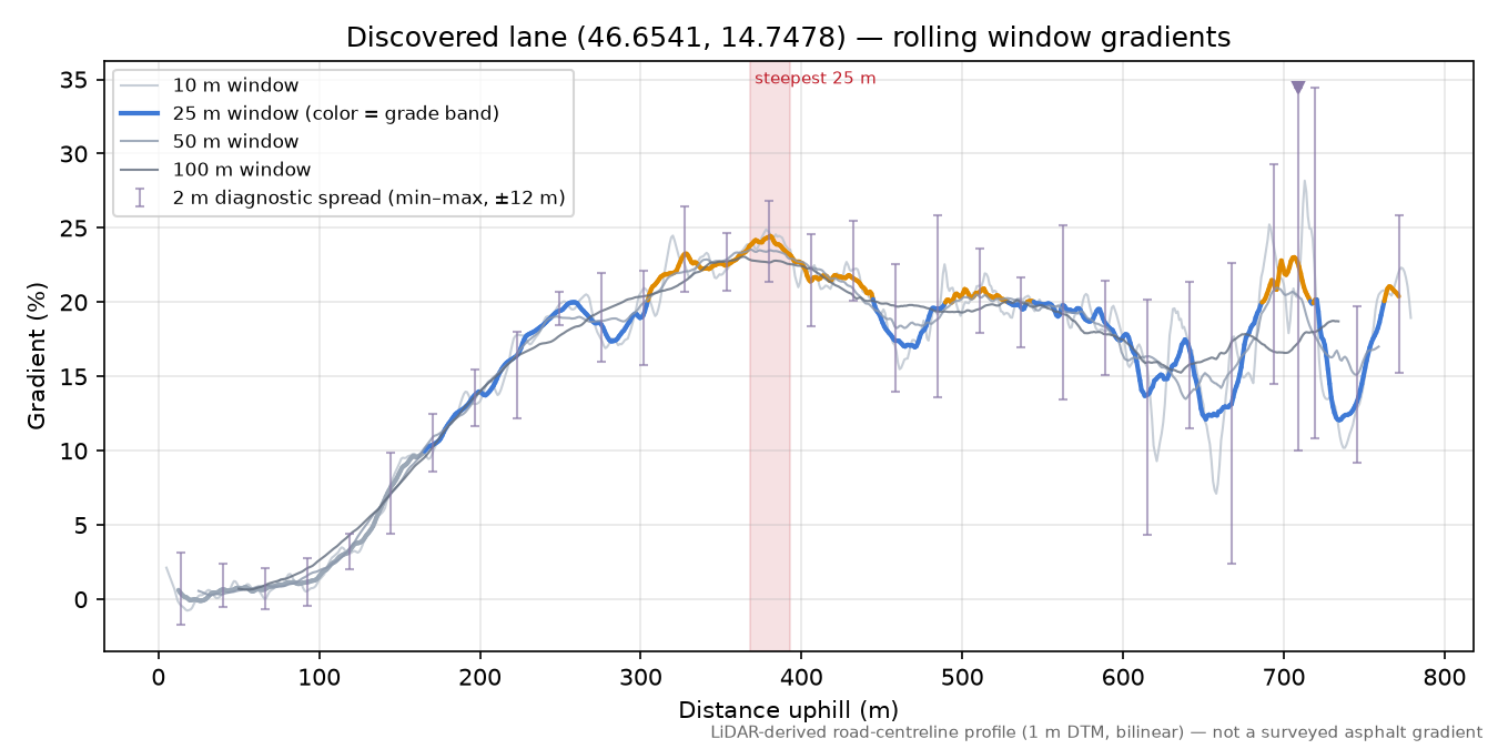 Discovered lane (46.6541, 14.7478) rolling gradient profile