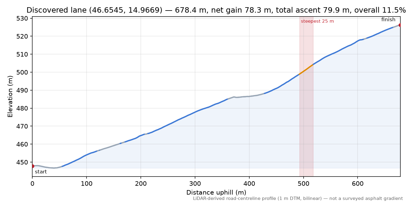 Discovered lane (46.6545, 14.9669) elevation profile