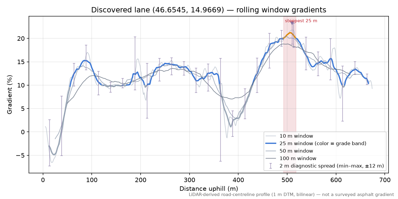 Discovered lane (46.6545, 14.9669) rolling gradient profile