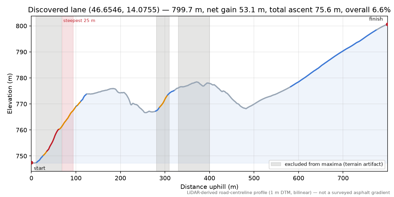 Discovered lane (46.6546, 14.0755) elevation profile