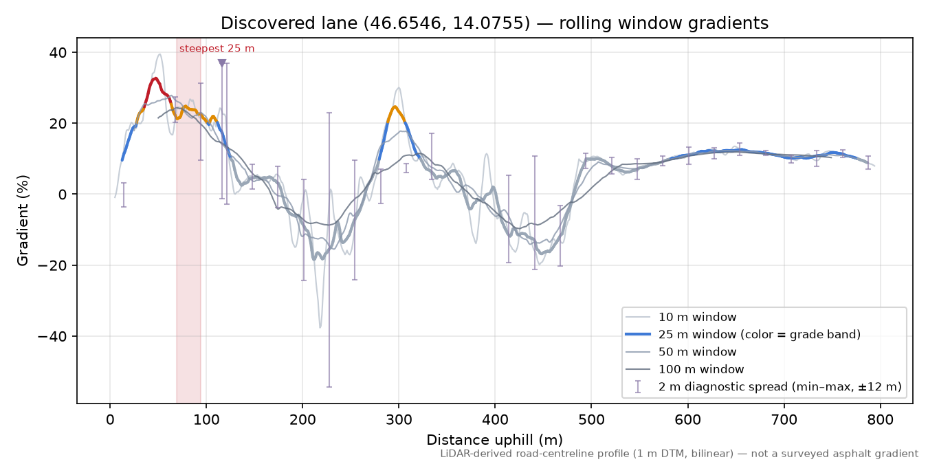 Discovered lane (46.6546, 14.0755) rolling gradient profile