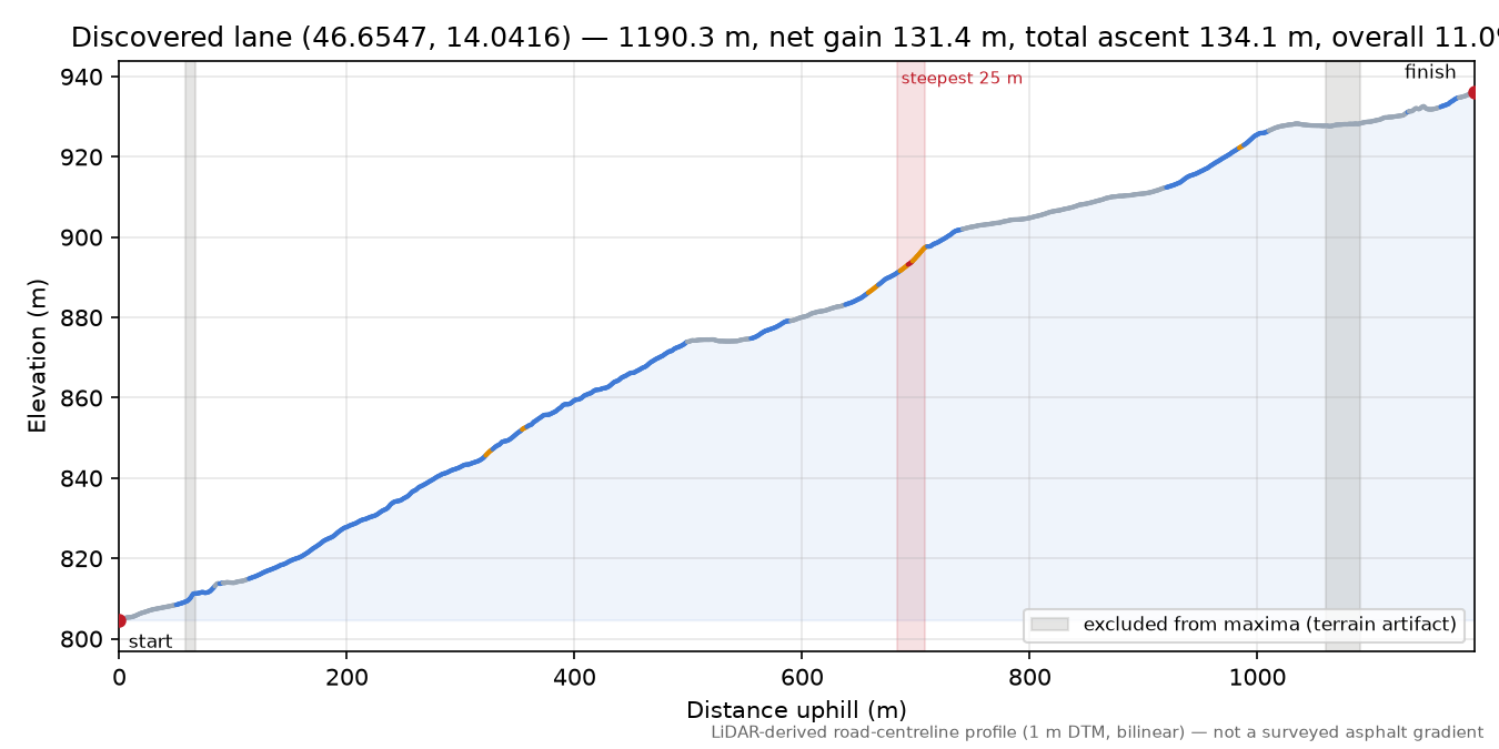 Discovered lane (46.6547, 14.0416) elevation profile