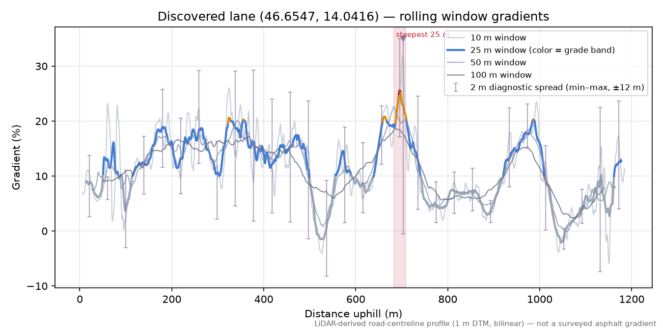 Discovered lane (46.6547, 14.0416) rolling gradient profile