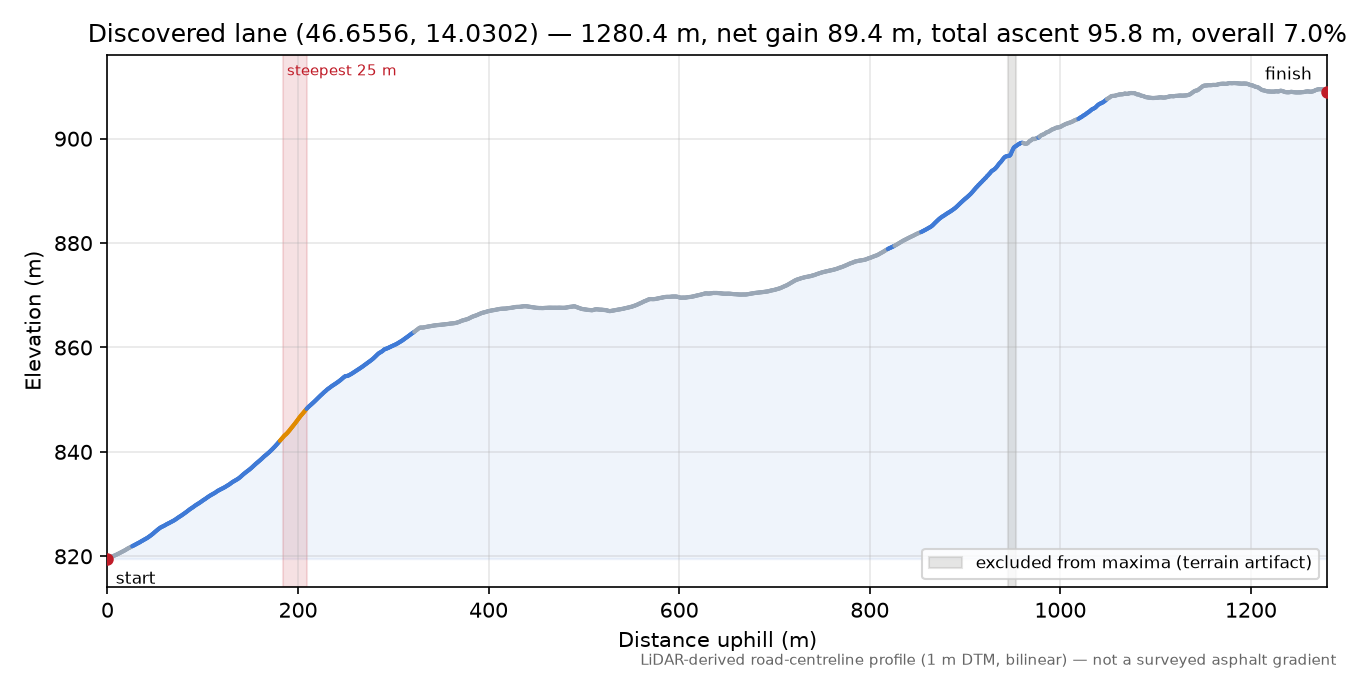 Discovered lane (46.6556, 14.0302) elevation profile