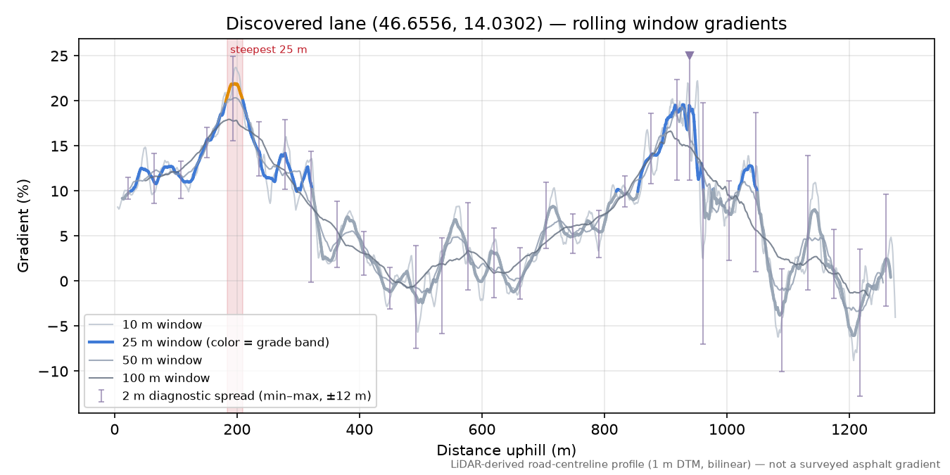 Discovered lane (46.6556, 14.0302) rolling gradient profile