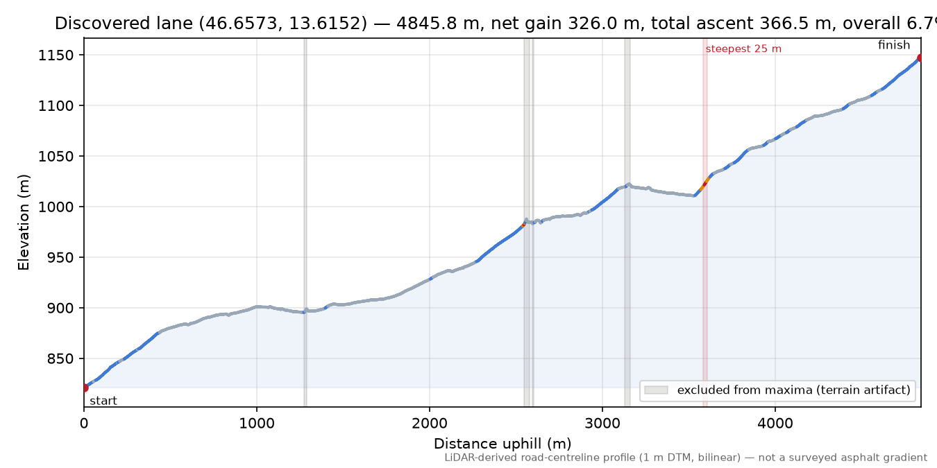 Discovered lane (46.6573, 13.6152) elevation profile