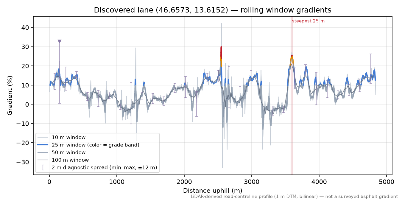 Discovered lane (46.6573, 13.6152) rolling gradient profile