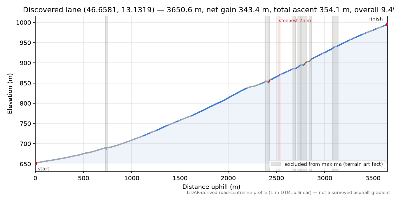 Discovered lane (46.6581, 13.1319) elevation profile