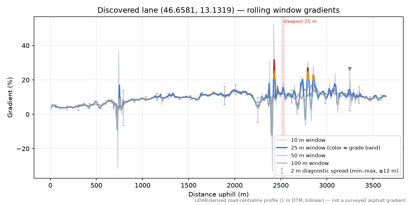 Discovered lane (46.6581, 13.1319) rolling gradient profile