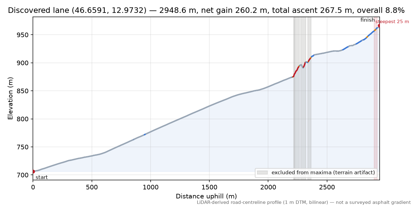 Discovered lane (46.6591, 12.9732) elevation profile