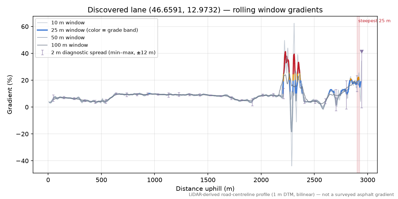 Discovered lane (46.6591, 12.9732) rolling gradient profile