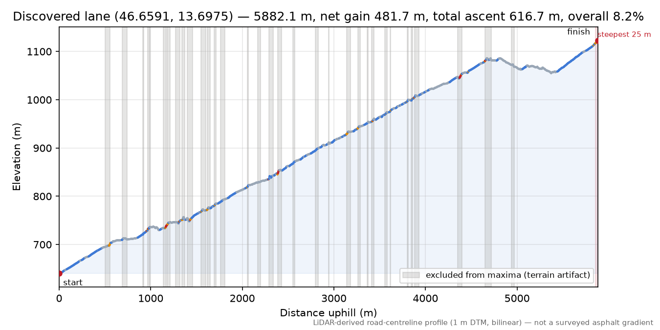 Discovered lane (46.6591, 13.6975) elevation profile