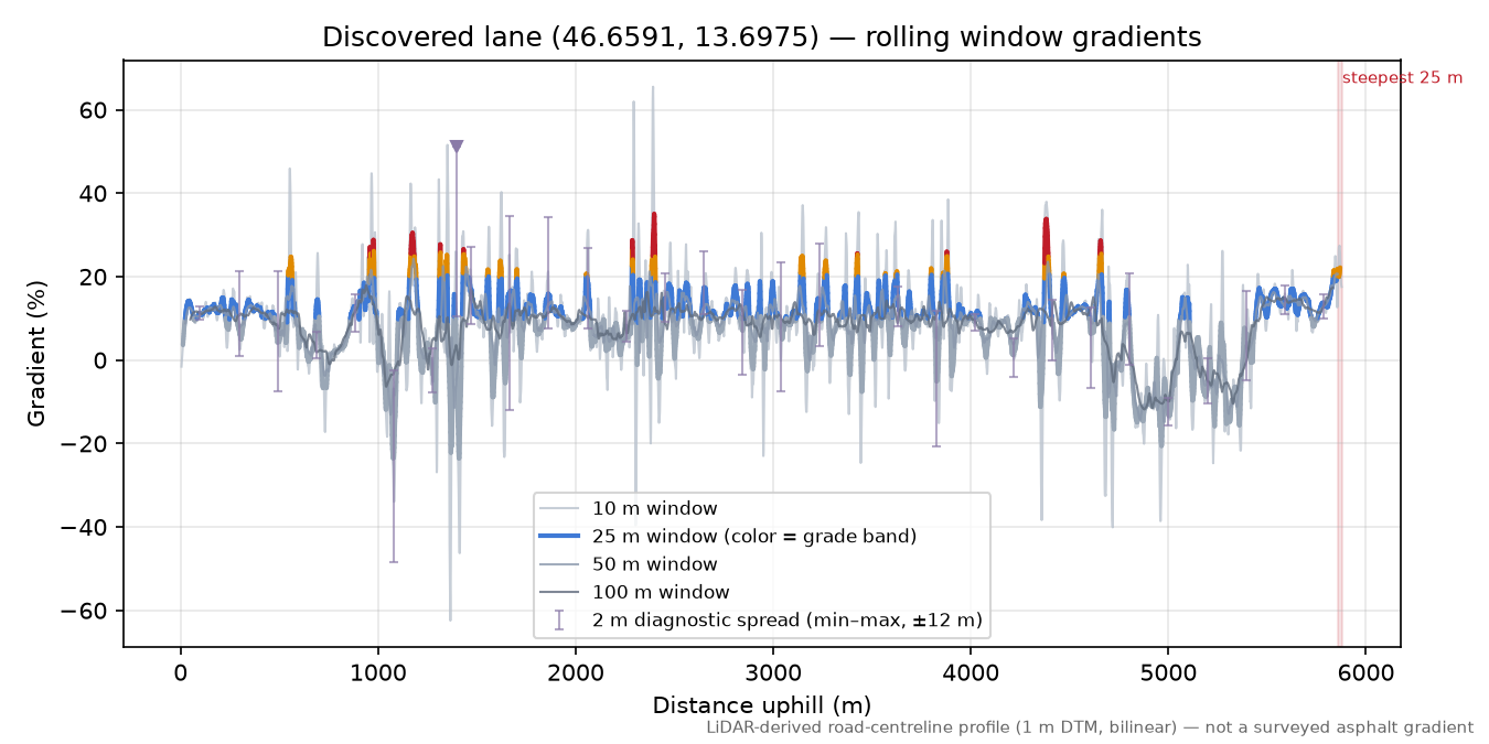 Discovered lane (46.6591, 13.6975) rolling gradient profile