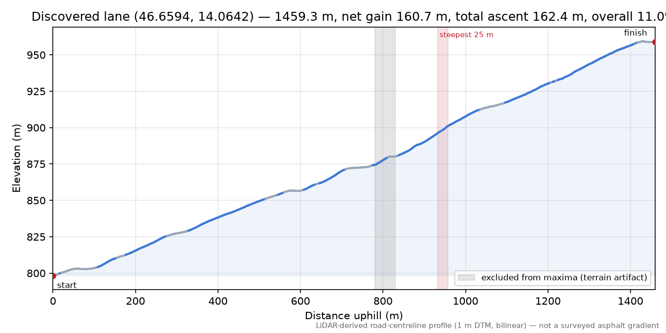 Discovered lane (46.6594, 14.0642) elevation profile