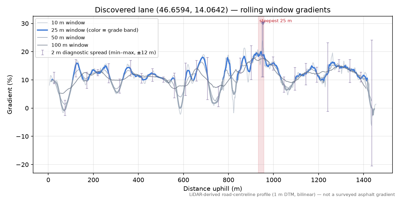 Discovered lane (46.6594, 14.0642) rolling gradient profile