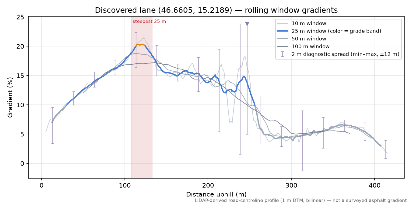 Discovered lane (46.6605, 15.2189) rolling gradient profile